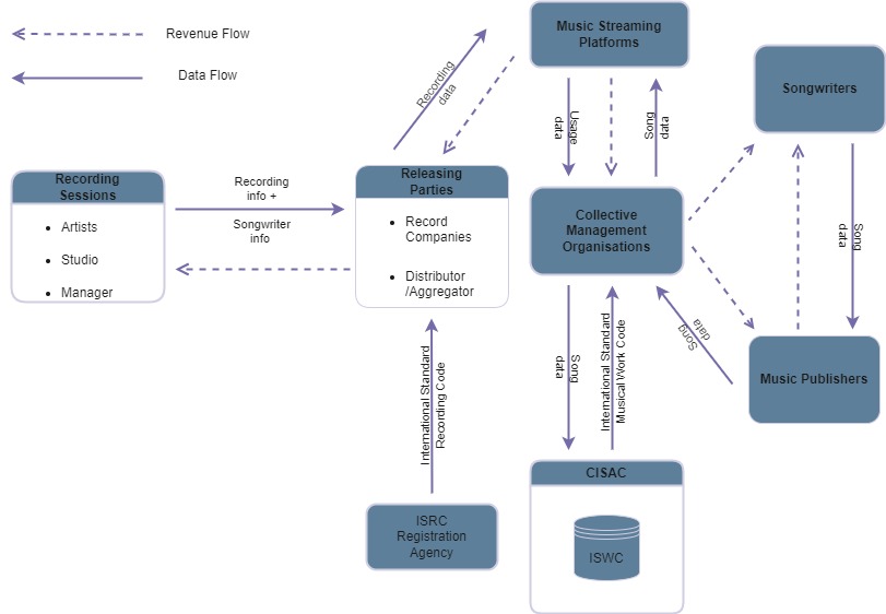 Metadata workflow in the music industry