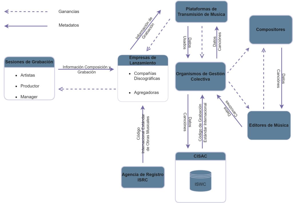 Metadata workflow in the music industry
