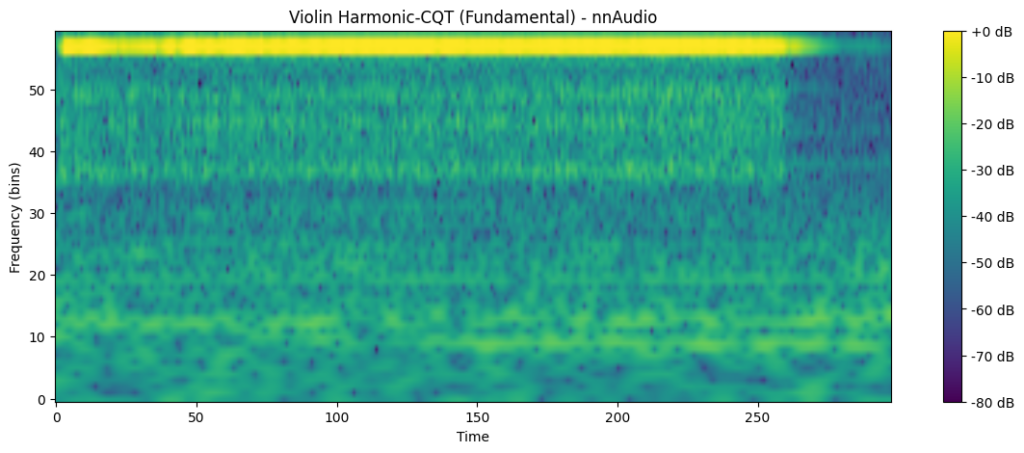 Violin Harmonic-CQT (Fundamental) computed using nnAudio, showing frequency and amplitude variations over time.