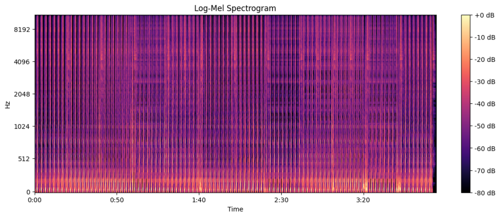 Log-Mel Spectrogram generated with Python for spectral analysis.