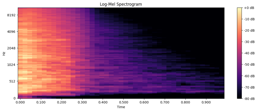 Drum hit visualization with Python and spectral analysis