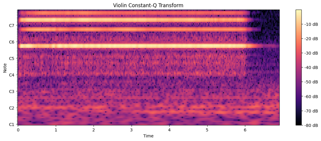 Constant-Q Transform (CQT) for advanced spectral representations in audio analysis.