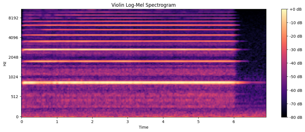 Violin frequency analysis using Python and spectrograms