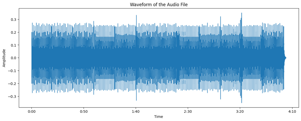 Waveform of audio digital analysis with Python, showing amplitude over time.